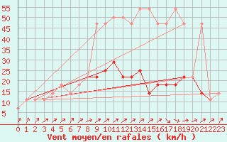 Courbe de la force du vent pour Berlin-Dahlem