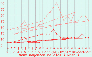 Courbe de la force du vent pour Kolmaarden-Stroemsfors