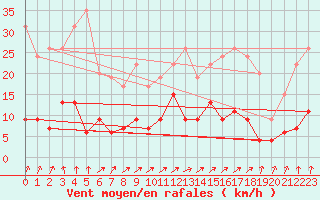 Courbe de la force du vent pour Brive-Laroche (19)