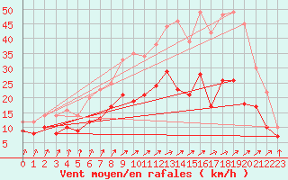 Courbe de la force du vent pour Melun (77)