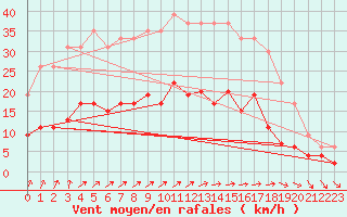 Courbe de la force du vent pour Langres (52) 