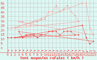 Courbe de la force du vent pour Gavle / Sandviken Air Force Base