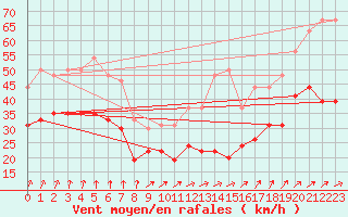 Courbe de la force du vent pour Ile de Groix (56)