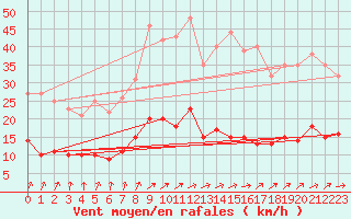 Courbe de la force du vent pour Carlsfeld