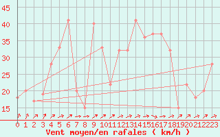 Courbe de la force du vent pour Damascus Int. Airport