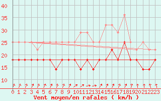 Courbe de la force du vent pour Zeebrugge
