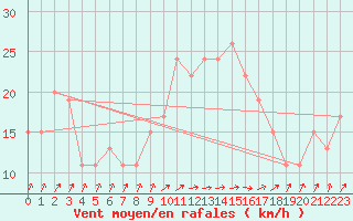 Courbe de la force du vent pour Kinloss