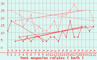 Courbe de la force du vent pour Katterjakk Airport