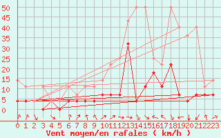 Courbe de la force du vent pour Wuerzburg