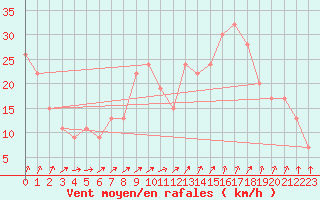 Courbe de la force du vent pour London / Heathrow (UK)