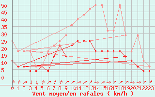 Courbe de la force du vent pour Bad Kissingen