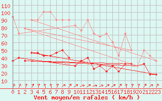 Courbe de la force du vent pour Kasprowy Wierch