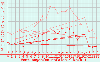 Courbe de la force du vent pour Warburg