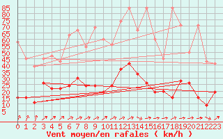 Courbe de la force du vent pour Ble - Binningen (Sw)