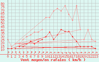 Courbe de la force du vent pour Potsdam