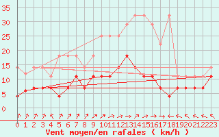 Courbe de la force du vent pour Kempten