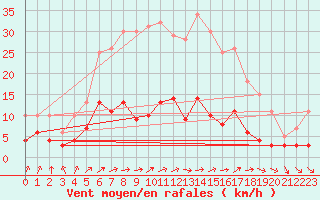 Courbe de la force du vent pour Bad Salzuflen