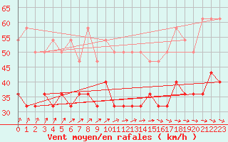 Courbe de la force du vent pour Tampere Harmala