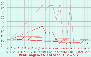 Courbe de la force du vent pour Torun