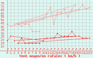 Courbe de la force du vent pour Braunlage