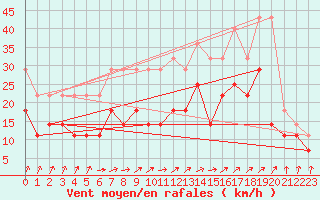 Courbe de la force du vent pour Supuru De Jos