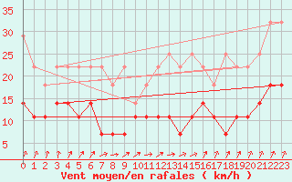 Courbe de la force du vent pour Kleiner Feldberg / Taunus