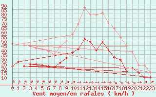 Courbe de la force du vent pour Aulnois-sous-Laon (02)