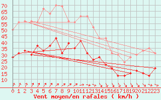 Courbe de la force du vent pour Landivisiau (29)