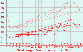 Courbe de la force du vent pour Weiden