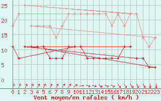 Courbe de la force du vent pour Munte (Be)