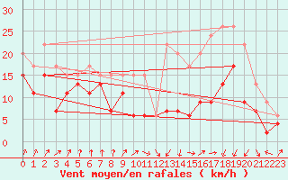 Courbe de la force du vent pour Metz-Nancy-Lorraine (57)