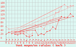 Courbe de la force du vent pour Cap Sagro (2B)