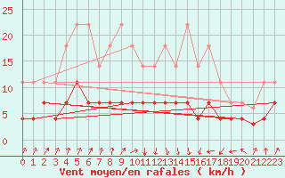 Courbe de la force du vent pour Figueras de Castropol
