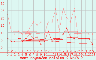 Courbe de la force du vent pour Oberriet / Kriessern
