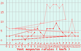 Courbe de la force du vent pour Stabio