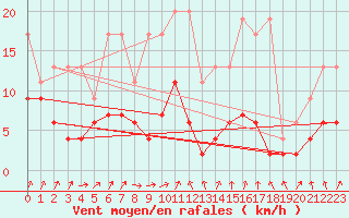 Courbe de la force du vent pour Gttingen