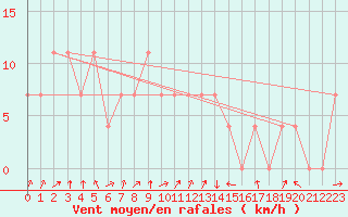 Courbe de la force du vent pour Landeck