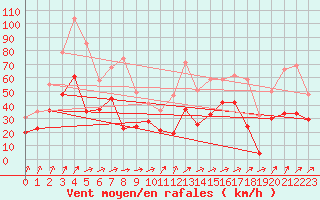 Courbe de la force du vent pour Landivisiau (29)