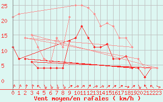 Courbe de la force du vent pour Fribourg (All)