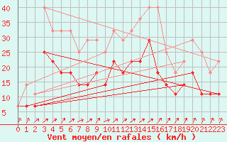 Courbe de la force du vent pour Supuru De Jos