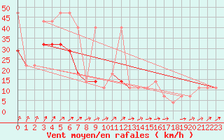 Courbe de la force du vent pour Cervena