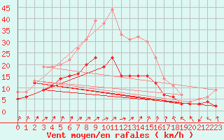 Courbe de la force du vent pour Kyritz