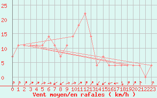 Courbe de la force du vent pour Galtuer