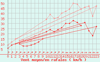 Courbe de la force du vent pour Avord (18)