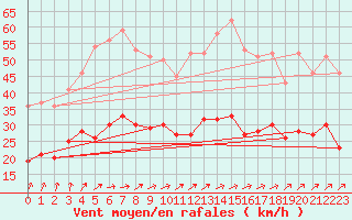 Courbe de la force du vent pour Tours (37)