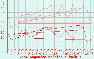 Courbe de la force du vent pour Gttingen