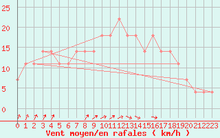 Courbe de la force du vent pour Ostroleka