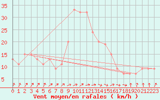 Courbe de la force du vent pour Tiaret