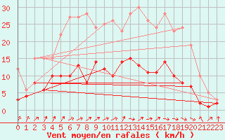 Courbe de la force du vent pour Ahaus