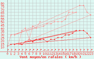 Courbe de la force du vent pour Pavilosta